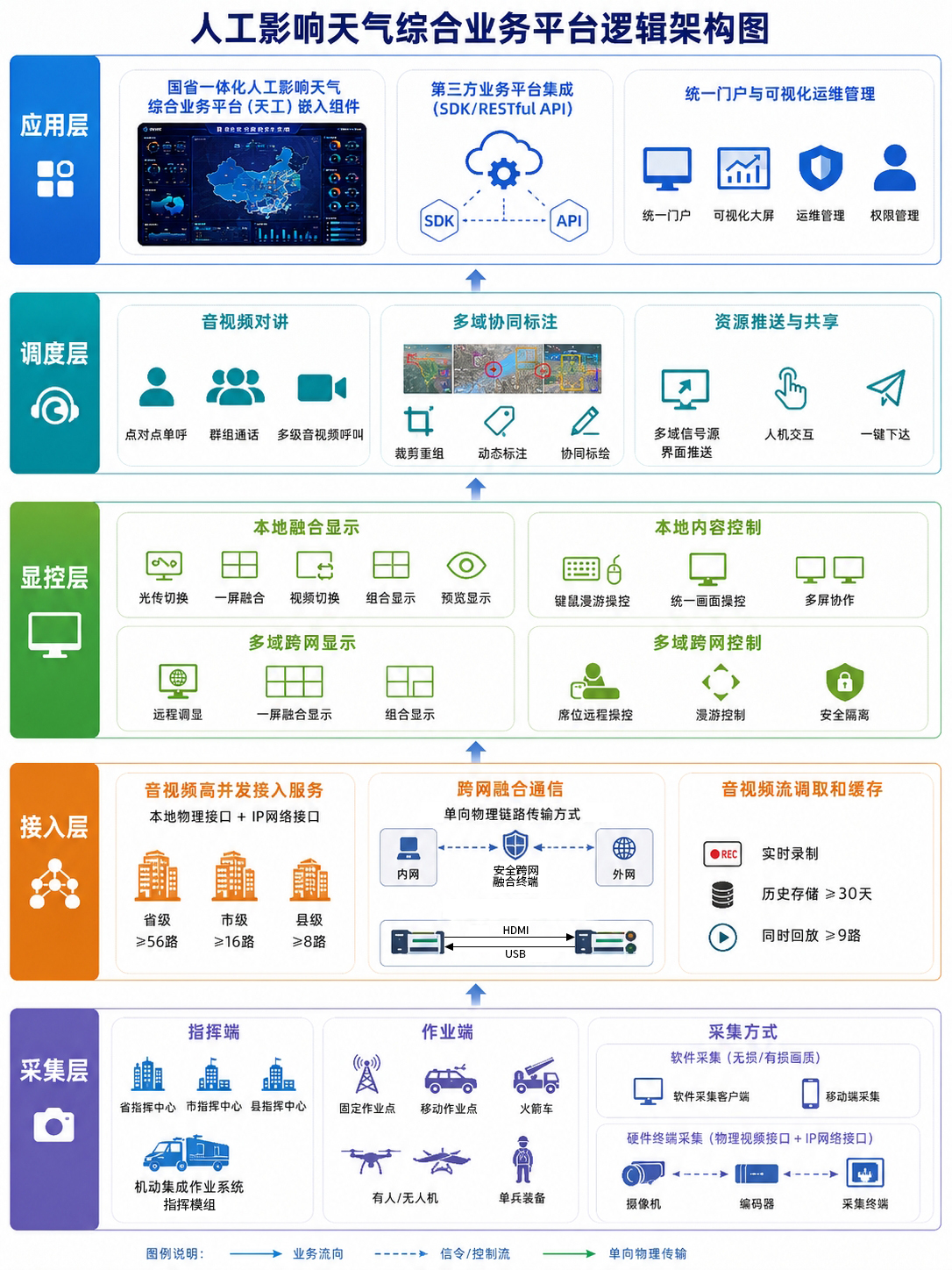 逻辑架构图